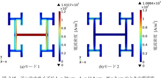 図  3.15  アンテナサイズが L 1  = 30 μm，L 2  = 11.8 μm，W = 2 μm のときの電流密 度分布（(a) 491 μm，(b) 125 μm）  Si              SiO 2         Cr/Au (a) SiO2層付きSi基板 (b) アンテナアレイ形成  図  3.16    H 型フラクタルアンテナアレイの作製プロセスフロー (a)モード1 (b)モード2 電流密度[A/m2]  電流密度[A/m2] 