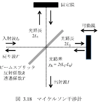 図  3.18 で入射波強度（振幅）を I 0 ，検出強度（振幅）を I，固定鏡側の光路長を 2L 1 ， 可動鏡側の光路長を 2L 2 ，ビームスプリッタの反射係数を R，透過係数を T とし，光源 からの光の各振動数を ω とすると，固定鏡および可動鏡から検出側に出る光の強度（振 幅）はともに I 0 RT となる．  このとき，ある時刻 t での射出側へ抜ける固定鏡からの光，可動鏡からの光はそれぞ れ下記のように表すことができる．  