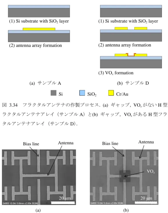 図  3.35  H 型フラクタルアンテナアレイの SEM 画像． (a)  はギャップと VO x 層が ないアンテナ（サンプル A）， (b)  はギャップと VO x 層があるアンテナ（サンプル D）