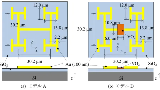 図  3.36 (b)  はアンテナの中心部分にギャップと VO x がある H 型フラクタルアンテナ（モ デル D）である．作製したデバイスの VO x の厚さは 10 nm として計算した．    測定した寸法のアンテナモデルの抵抗損失をシミュレーションにより計算した．シミ ュレーションでは， x 方向に偏波した 1 V/m の電磁波が+z 方向から入射したときのモデ ル A とモデル D の抵抗損失が計算された．モデル A のアンテナ部で発生する抵抗損失 を図  3.37 の黒線で示す．この結果は 図