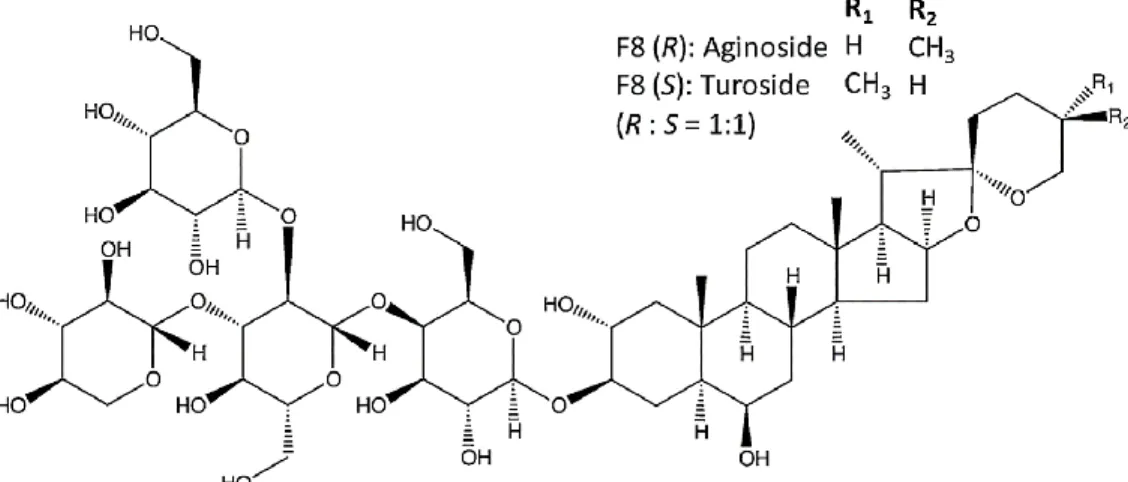 Fig. 14 Aginoside content detected in different plant organs. Quantification of TLC band intensity  of purified aginoside compound and crude extract was detected using Image J version 1.42Q/Java  1.6.0_10 image analysis