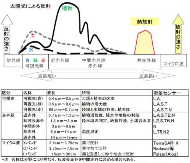 図 3-2  電磁波長域と分類名称および植生，土，水の反射と放射の特性 