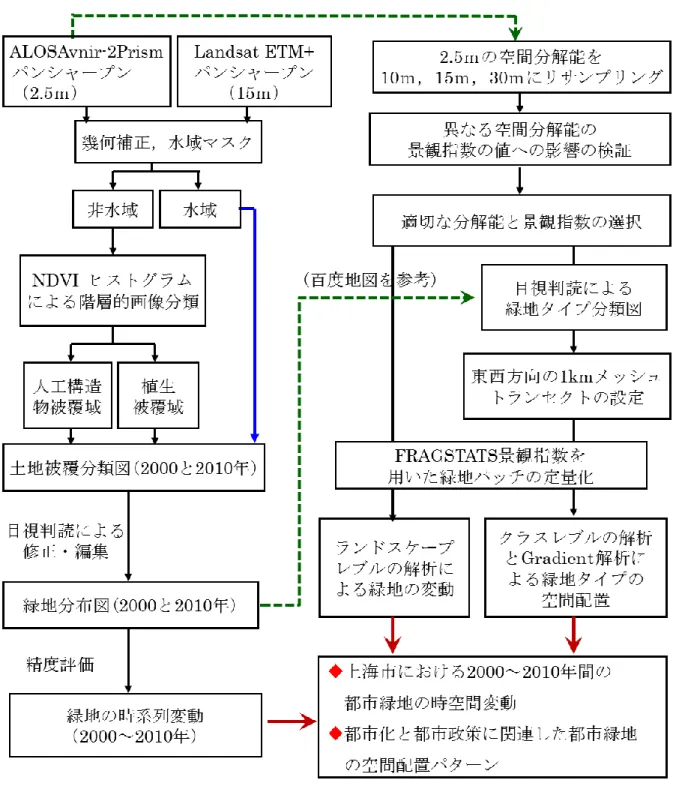 図 4-6  本研究のプローチャート 