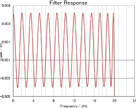 Figure 4. Short delay Sharp Roll-off Filter Passband Ripple 