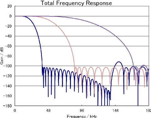 Figure 5. Slow Roll-off Filter Frequency Response 