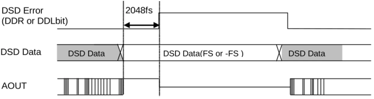 Figure 10. DSD FS 検出時のアナログ出力波形(DSDD bit= “0”の時) 