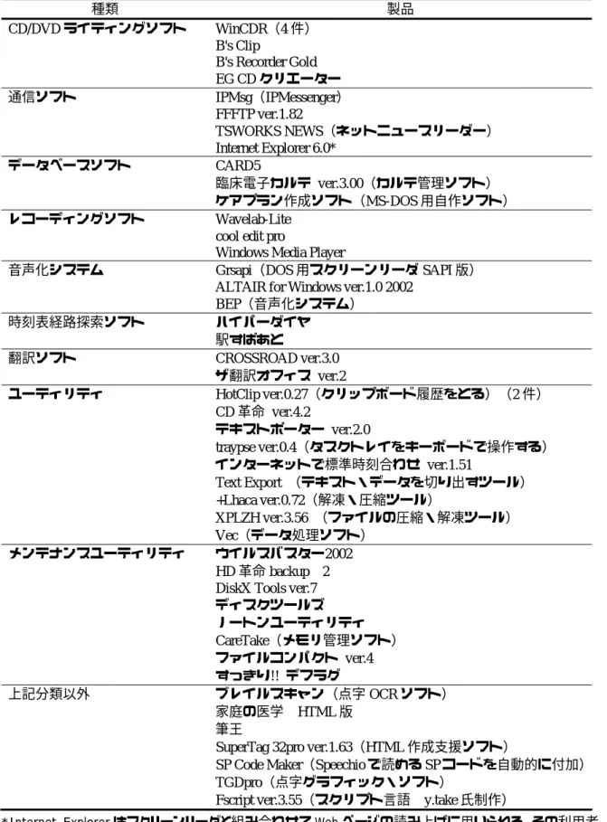 表 3-2-21 その他利用しているソフト（n=68 のうち回答者数 17 人。複数回答）  製品名の後に（件）と書かれているもの以外はすべて回答数１件である。  種類  製品  CD/DVD ライティングソフト WinCDR（4 件）   B's  Clip  B's Recorder Gold  EG CD クリエーター  通信ソフト IPMsg（IPMessenger）   FFFTP  ver.1.82  TSWORKS NEWS（ネットニュースリーダー）  Internet Explorer 6.