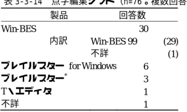 表 3-3-14 点字編集ソフト（n=76。複数回答）  製品  回答数      Win-BES   30  内訳  Win-BES 99  (29) 不詳   (1) ブレイルスター for Windows  6  ブレイルスター *  3  T・エディタ   1  不詳      1    *Windows 版／MS-DOS 版のいずれかは不詳  表 3-3-15 音声化対応辞書・事典  （n=76。複数回答）  製品  回答数  世界大百科事典  8  広辞苑  4  プロメディカ  3  医学大辞