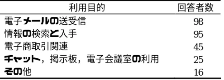 表 3-4-2 インターネットの利用目的（n=99。複数回答）  利用目的  回答者数  電子メールの送受信  98  情報の検索と入手  95  電子商取引関連  45  チャット，掲示板，電子会議室の利用 25  その他 16  表 3-4-3 情報検索の種類と目的（n=95。複数回答）  種類と目的  回答者数  生活実用上の情報検索と入手  84  ニュース等の提供ページの閲覧  76  趣味等の情報検索と入手  75  行政や公的団体のページの閲覧  61  仕事上の情報検索と入手  56  上記