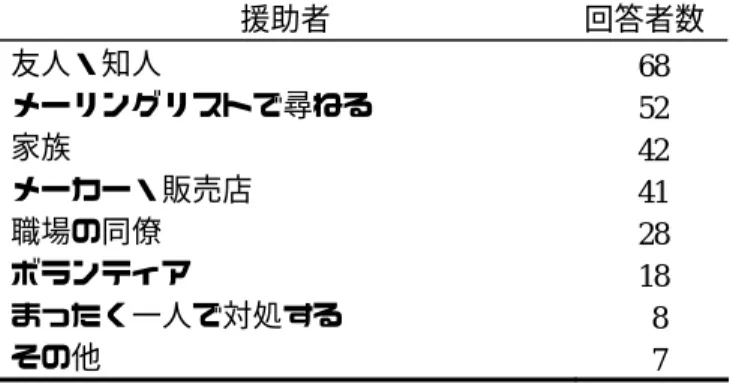 表 3-5-2 Windows 利用時，困ったときの援助者（n=99。複数回答）  2000 年度の調査結果をもとに，質問票の選択肢として具体的な理由を 7 項目用意した。  援助者  回答者数  友人・知人  68  メーリングリストで尋ねる  52  家族  42  メーカー・販売店  41  職場の同僚  28  ボランティア  18  まったく一人で対処する  8  その他  7  ３．Windows を学習する上で困った点  Windows 利用上の問題点としては，ハングアップによる音声出力の停止