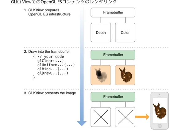 図 3-1 GLKit ViewでのOpenGL ESコンテンツのレンダリング