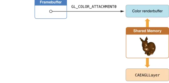図 4-2 Core AnimationとOpenGL ESとのレンダバッファの共有