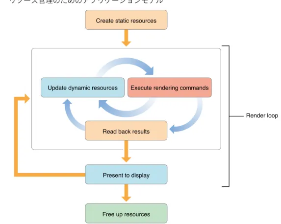 図 6-6は、画面に表示するアニメーションをOpenGL ESを使用して実行するアプリケーションにおける プロセスの流れを示しています。 図 6-6 リソース管理のためのアプリケーションモデル アプリケーションが起動して最初に実行するのは、アプリケーションの実行中に変更するつもりのな いリソースの初期化です。こうしたリソースは、アプリケーションがOpenGL ESオブジェクトにカプ セル化することが理想です。目標は、アプリケーションの実行中（または、ゲーム内のあるレベルの 期間など、アプリケーション実行にお