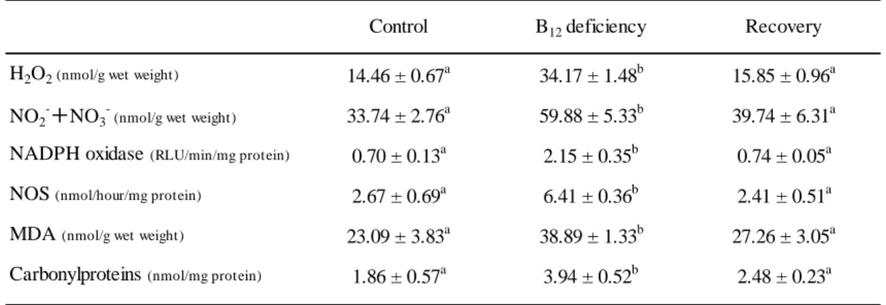Table 5. Oxidative stress markers 