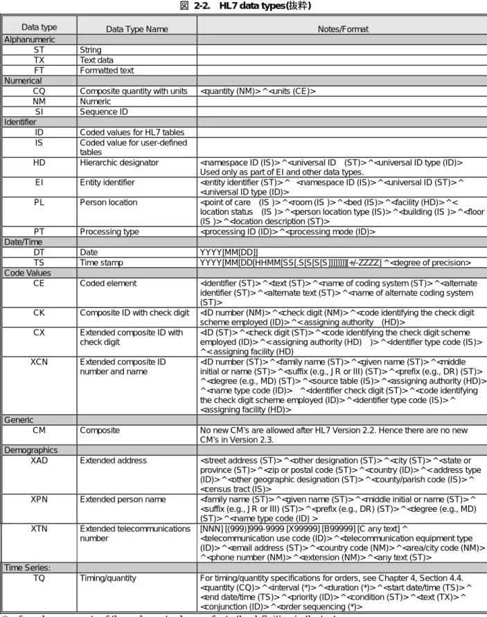 図 2-2.  HL7 data types(抜粋) 