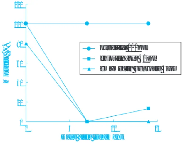 Fig. 4 Residual activity and rain fastness of pyri- pyri-dalyl0204060801001200 5 10 15