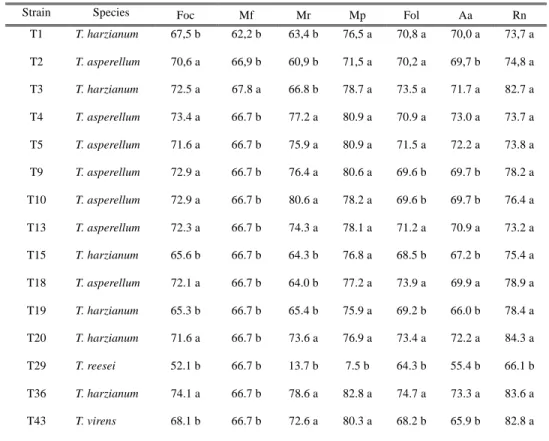Table 2.4. Inhibitory effects of Trichoderma sp. against pathogenic fungi 
