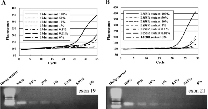 Table I). Although target lesion diameters were significantly  different (P<0.001; mann-Whitney U test), diagnostic yields  were similar in the 2 groups (P=0.18; Chi-squared test).