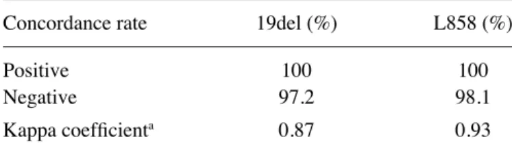 Figure 4. Dramatic effect of EGFR-TKI for a poor PS EGFR mutant. A chest  CT scan obtained before treatment (A) and at 2 weeks after the administration  of erlotinib (B) are shown