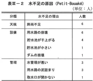表 Ⅲ ‑2  水不 足の原因 (Petit― Bouak6) (単 位 分 類 水不足の理 由 人 数 天 候 降雨不足 設 備 管理 3 3 1 出所 :現 地調査 (2001年 )に よる。 (プ テ ィブアケにお ける農 民 25名 か らの回答 ) のペ リメ ッ トル で重要 な課題 となってい る。 しか し ,コ ー トジボ ワール政府 の財政難 にカロ え ,作 付 面積拡 大 を優先す る開発 方針 もあ り ,既 存設備 の リハ ビ リは一部 の国際協力機 関 に よる支援事業 に限
