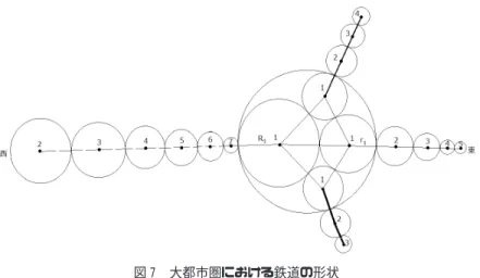 図 7 は, 図 6 の解釈にもとづいて最大都市において西方へ向かうター ミナル駅の駅勢圏の開発レベルが相対的に高い場合は, 西方路線の駅 の数が相対的に多く, 駅勢圏規模の格差が大きいことを示している｡ 一方最大都市において東方へ向かうターミナル駅の駅勢圏の開発レベ ルが相対的に低い場合は, 東方路線の駅の数が相対的に少なく, 駅勢 圏規模の格差が小さいことを示している｡ ちなみに, 最大都市におけ る駅勢圏の大きさは, 駅までの道路, バスなどの公共サービス, 駐車 場などが整備されていることを示してお