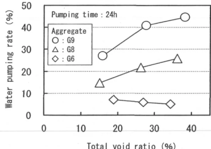Fig. 10  Relationship between water pumping rate and total void ratio