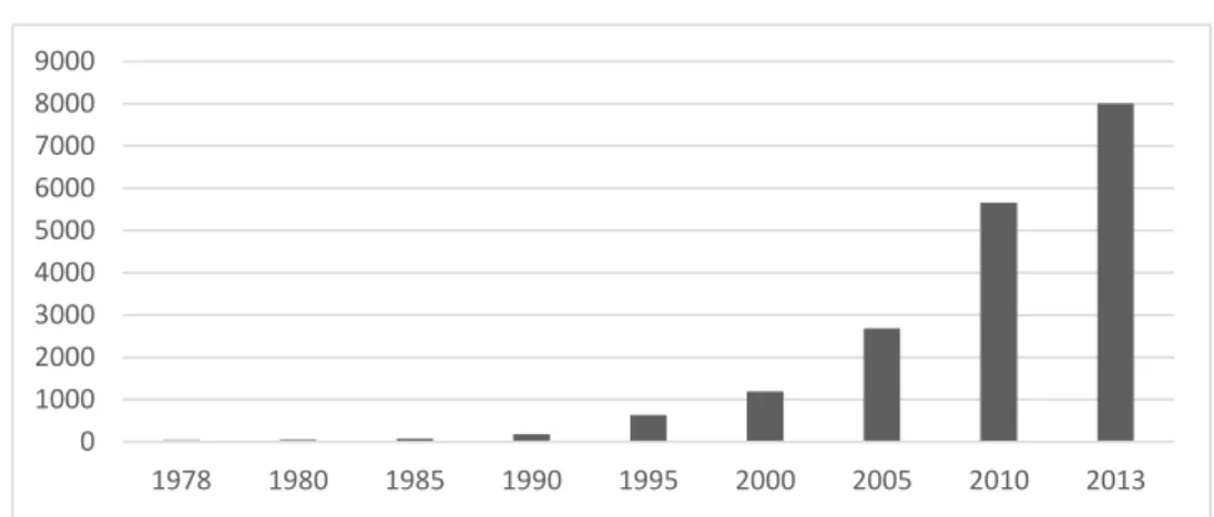 図 3  青島市における国内総生産（ＧＤＰ）の推移（1978～2013 年）（単位：億元）              出所：『青島統計年鑑（各年版）』より作成。  一方、経済成長とともに、国民の所得も大幅に上昇した。図 4 に示すとおり、青島市におけ る都市部の一人当たり可処分所得は、大きく伸びている。1990 年に 1,507 元であった一人当た り可処分所得が、2013 年には 22,060 元となり、二十年余りで 14.6 倍となった。2001 年青島市 の一人当たり GDP は 18,128 元（1