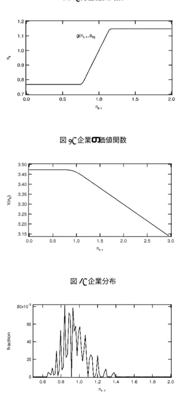 図 2: 労働需要関数
