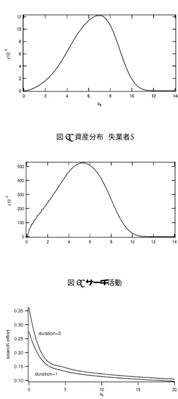 図 5: 資産分布 (労働者)