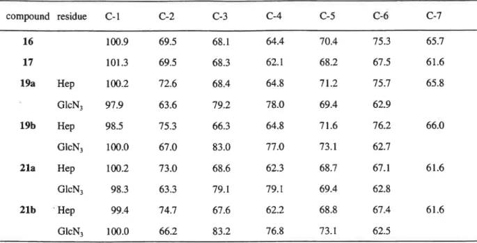 Table 7.13c NMR(125 MHz)Data in CDC13証 25° C for compounds 16‑19b,21a and 21b compound residue   C‑1 C‑2 C‐ 3 C‑4 C‑5 C‑7 16 17 19a 19b 21a 21b Hep GlcN3HepGIcN3Hep GlcN3 Hep GlcN3 100.9101.3100.297.998.5100.0100.298.3 99.41∞.0 69.569.5 72.663.675。367.073.