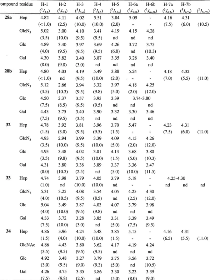 Table 12.IH NMR(5(Ю  MHz)Data in CDC13 at 25° C for compounds 28a,28b and 32‐ 34