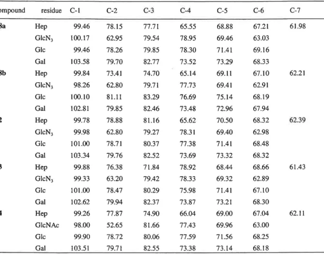 Table 13.13c NNIR(125 MHz)Data in CDC13 at 25° C for compounds 28a,28b and 32‐ 34 compound    fesidue  C‑1 C‐ 2 C‑5 C‑7 28b 32 33 Hep       99.46GlcN3   100・17Glc       99.46Ga1       103.58Hep       99.84C,lcN3     98.26Glc        100.10Ga1       102.81He