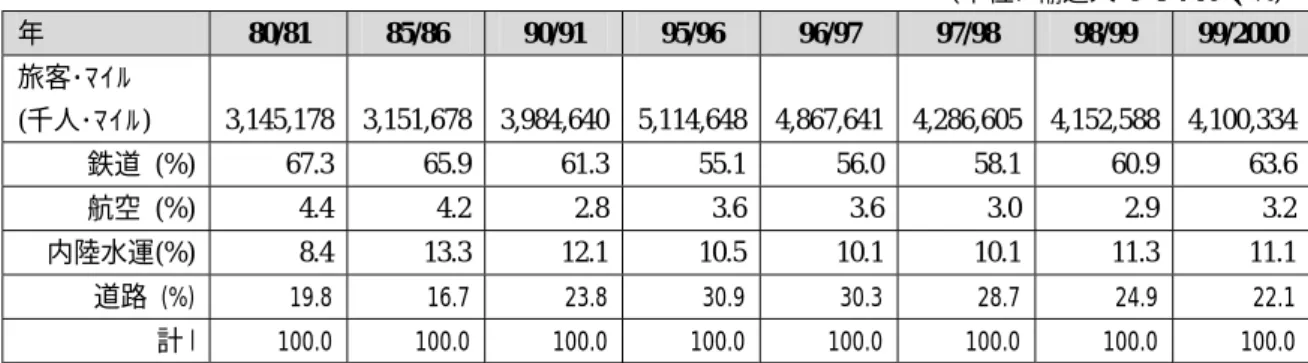 表 3：国営輸送機関の旅客輸送量の推移  （単位:  輸送人・マイル、%）  年    80/81  85/86  90/91  95/96  96/97  97/98  98/99  99/2000  旅客･ﾏｲﾙ    (千人･ﾏｲﾙ)  3,145,178 3,151,678 3,984,640 5,114,648 4,867,641 4,286,605 4,152,588 4,100,334  鉄道 (%)  67.3 65.9 61.3 55.1 56.0 58.1 60.9 63.6  航空 (