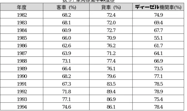 表 5：車両稼働率の推移  年度  客車 (%)  貨車 (%)  ディーゼル機関車(%)  1982 68.2  72.4  74.9  1983 68.1  72.0  69.4  1984 60.9  72.7  67.7  1985 66.0  70.9  55.1  1986 62.6  76.2  61.7  1987 63.9  71.2  64.1  1988 73.1  77.4  66.9  1989 66.4  76.1  73.5  1990 68.2  79.6  77.1  19