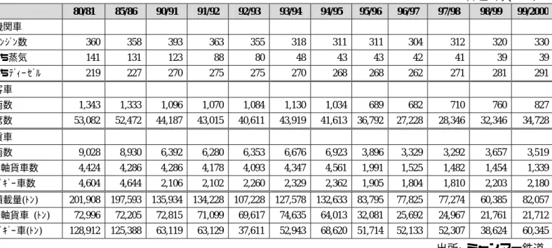 表 6：輸送力の推移  （単位:  両、トン）  80/81  85/86  90/91  91/92  92/93  93/94  94/95  95/96  96/97  97/98  98/99  99/2000  機関車  ｴﾝｼﾞﾝ数  360 358 393 363 355 318 311  311 304  312  320 330  うち蒸気  141  131  123 88 80 48 43  43 42  41  39 39  うちﾃﾞｨｰｾﾞﾙ  219 227 270 275 27
