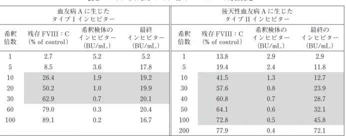 表 2 　タイプ I および タイプ II インヒビターの力価測定