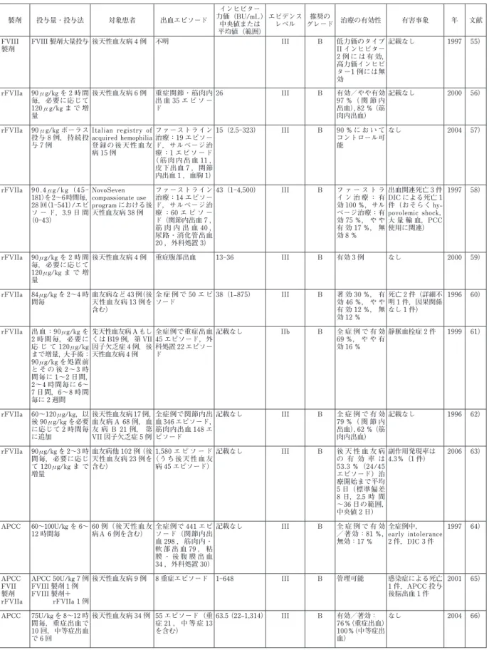 表 3 　後天性血友病に対する止血治療