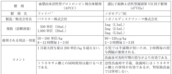 表 4 　わが国で使用可能なバイパス止血製剤とその主な特徴 （文献 68）より改編して転載）