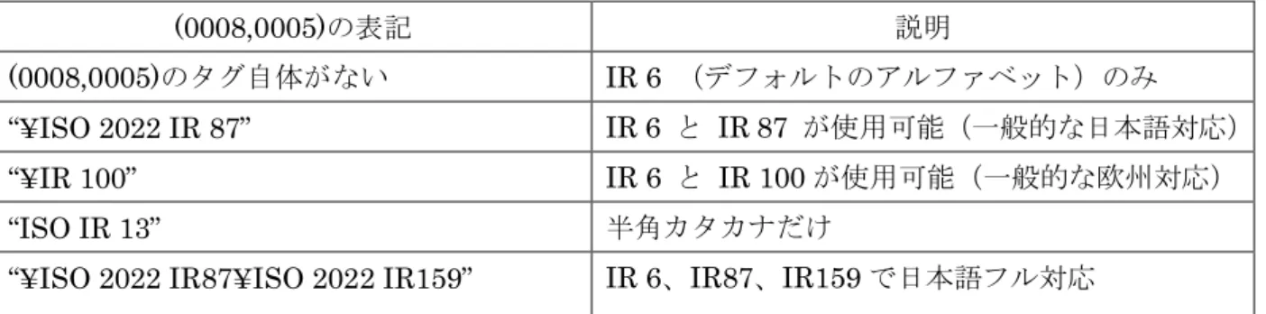 表 3.5    (0008,0005) Specific Character Sets  の具体例 