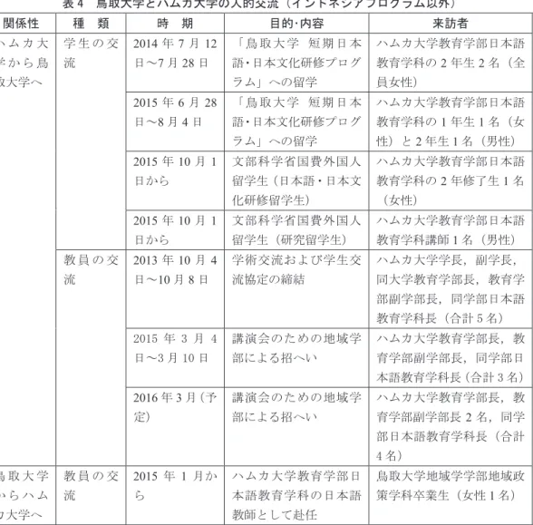 表 4  鳥取大学とハムカ大学の人的交流（インドネシアプログラム以外）  関係性  種  類  時  期  目的･内容  来訪者  ハ ム カ 大 学 か ら 鳥 取大学へ 学 生 の 交流 2014 年 7 月 12日～7月28日 「 鳥 取 大 学 短 期 日 本語・日本文化研修プログラム」への留学 ハムカ大学教育学部日本語教育学科の2年生2 名（全員女性） 2015 年 6 月 28 日～ 8 月 4 日 「 鳥 取 大 学 短 期 日 本語・日本文化研修プログ ラム」への留学 ハムカ大学教育学部日本