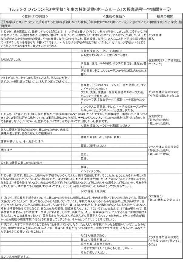 Table 5-3  フィンランドの中学校１年生の特別活動（ホームルーム）の授業過程ー学級開きー③  ＜教師（T)の発話＞　 ＜生徒の発話＞ 授業の展開 クラス全体 導入： ＜個別探究（ワークシート裏面）＞ 何も覚えていない～（と言いながら書く） 3分あげましょう。 （「先生，遠足，休み時間，クラスの友だち，遠足」と書 く） （「企業村。そこにスウェーデンからの訪問があった」と 書く） 3分すぎました。そっちから言ってみよう。どんなのがあり ますか。一緒に言ってもいいし，1人ずつ言ってもいいよ。 企業村。（