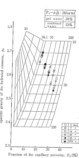 Fig。  14 RelatiOns between  ρ l and Pt(Mortar)