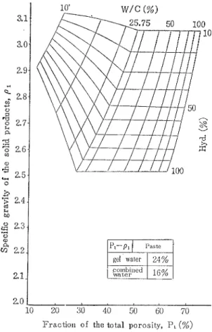 Fig。 2 1̀heoretical relations between  ρ2 and Pc in which are expressed as the para― meters w/c and rate Of hydration ︵韻︶．０ ぁＮヽ へ∽中質ｏＨ︻００弓０゛Ｓ角↓ぁ声 Ｏ根∵賄ｏ ち培″Ｓ廠∞ ｏ卓ｏｏａ∽・２   ・１W/C(%)祭２．︐駈２．５２．４２．３２．２言ヽ 一∽いｏ声硝ｏ青畠硝Ｆｏ∽ Ｏ汽︸彎ｏ 必嘉＞筍︼∞ ｏ﹁︻ｏｏａ∽