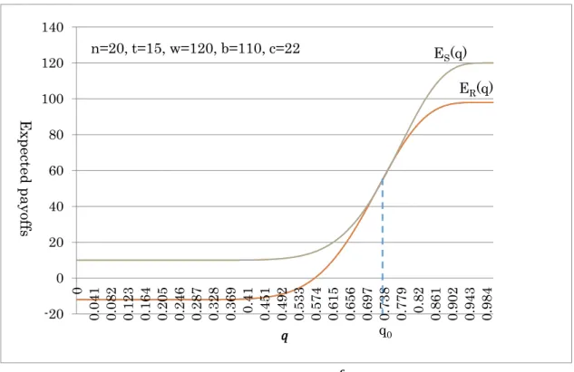 Figure 6  Expected payoffs in the case of  