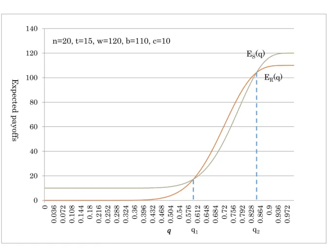 Figure 8  Expected payoffs in the case of  
