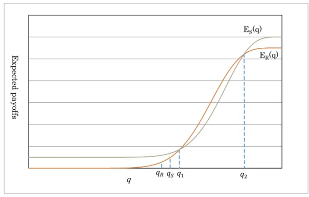 Figure 12    Expected payoffs in the case of  