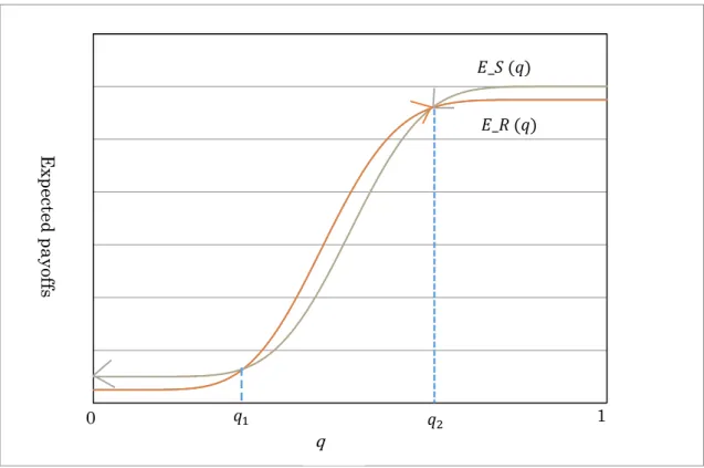 Figure 13    dynamic adjustment process  このようなダイナミックスにおいては，次の命題が成立する．  命題  3.    