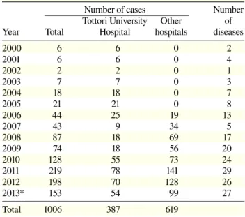 Table 3. The number of cases subjected to genetic  testing from January 2000 to September 2013