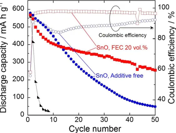 Figure 2. Cycling performances and coulombic efficiencies of SnO and Sn thick-film electrodes