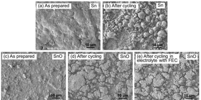 Figure  3.  SEM  images  of  (a)  Sn  and  (b)  SnO  thick-film  electrodes  as  prepared  and  after  charge–